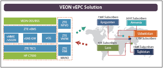 vEPC and digital transformation