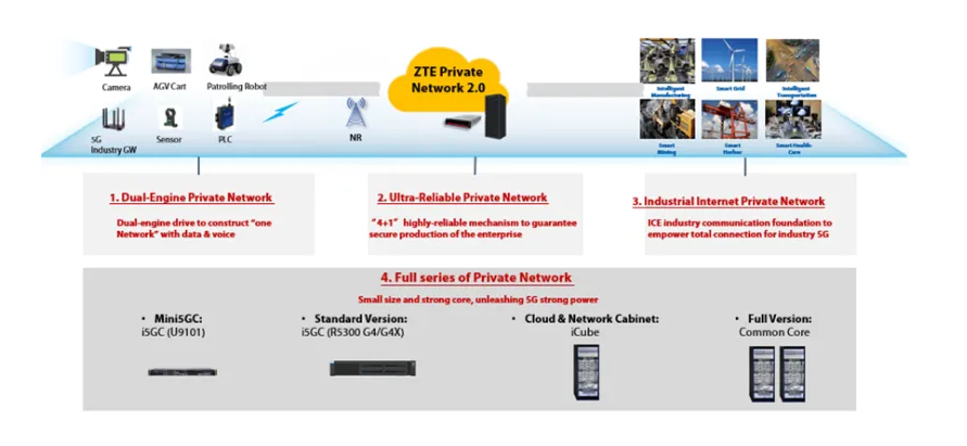 Private Wireless Networks for Network Transformation